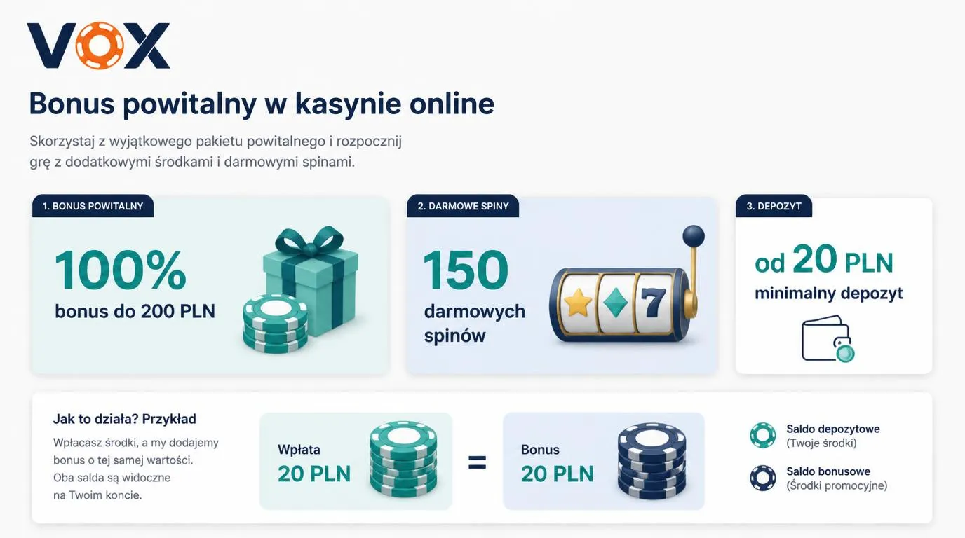 Panel bonusu powitalnego z dopasowaniem wpłaty 100%, limitem 200 PLN, 150 spinami i depozytem od 20 PLN